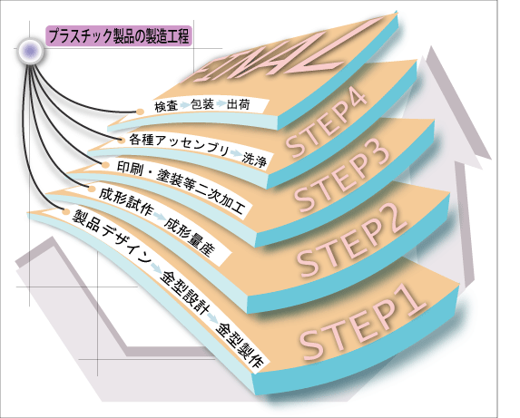 プラスチック製品の製造工程、製品デザイン→金型設計→金型製作→成形試作→成形量産→印刷・塗装等二次加工→各種アッセンブリ→洗浄→検査→梱包→出荷。